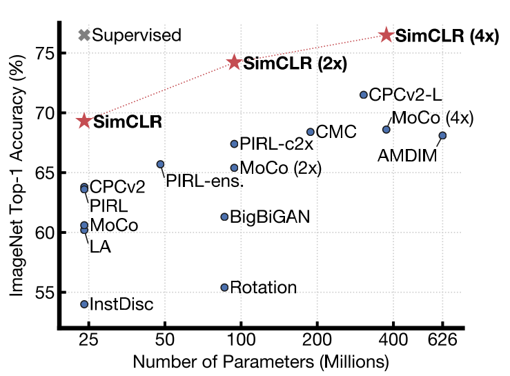Exploring SimCLR A Simple Framework For Contrastive Learning Of Visual Exploring SimCLR A Simple Framework For Contrastive Learning Of Visual