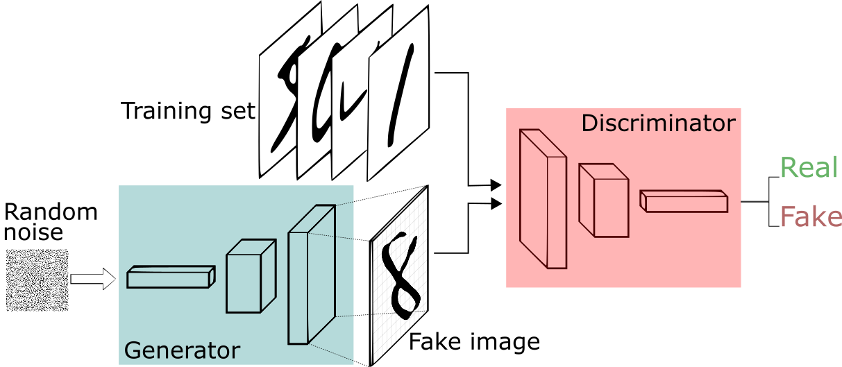 A Short Introduction to Generative Adversarial Networks - Thalles ...