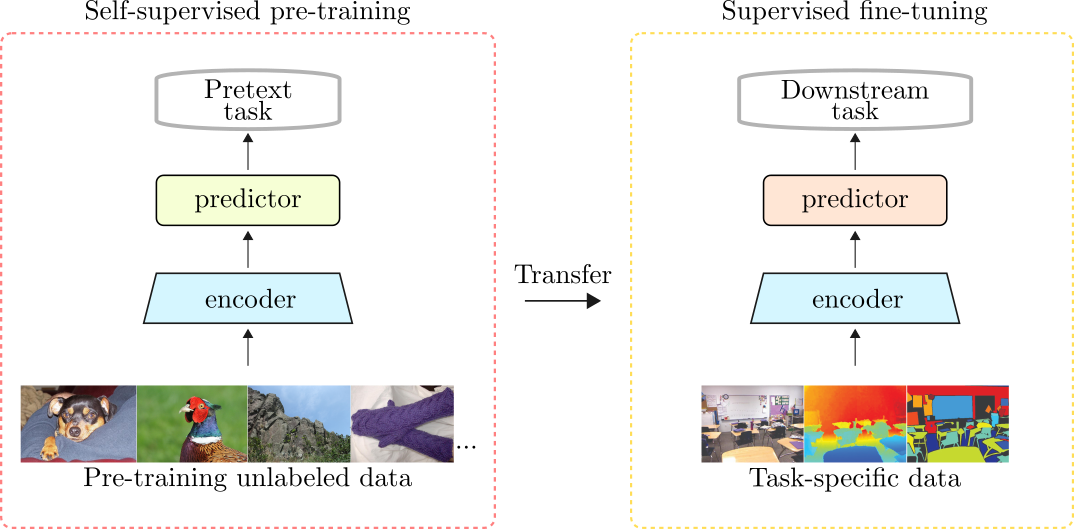 Representation Learning Through Self Prediction Task Optimization