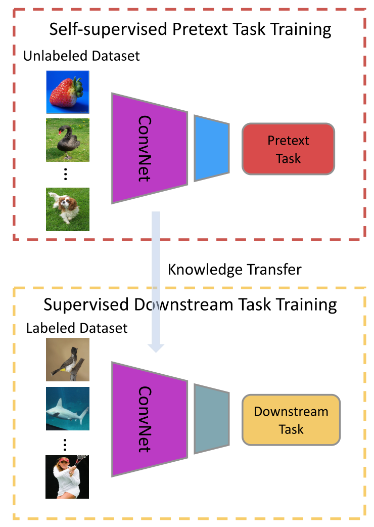 Self supervised machine store learning