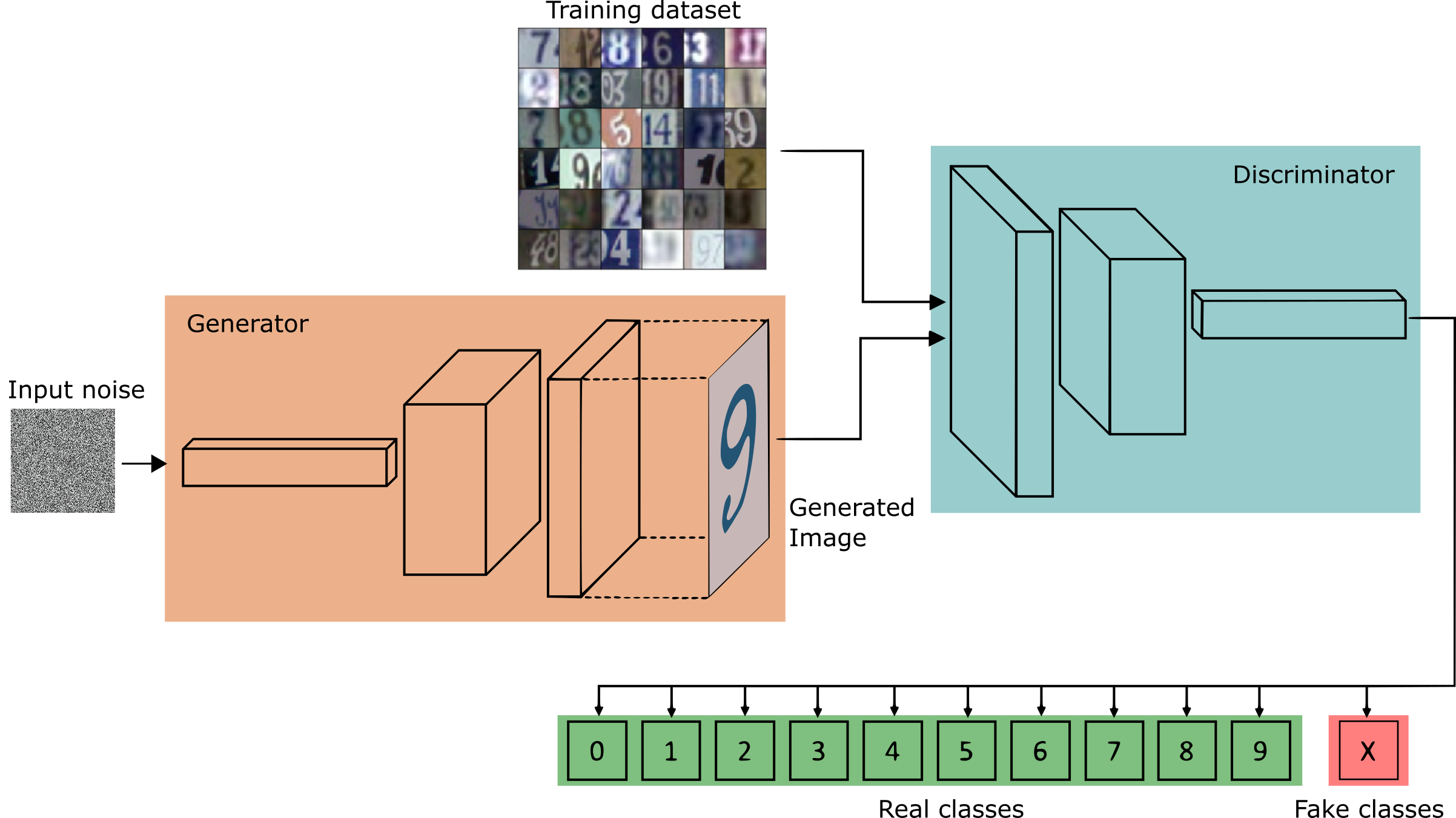 The Discriminator, Machine Learning