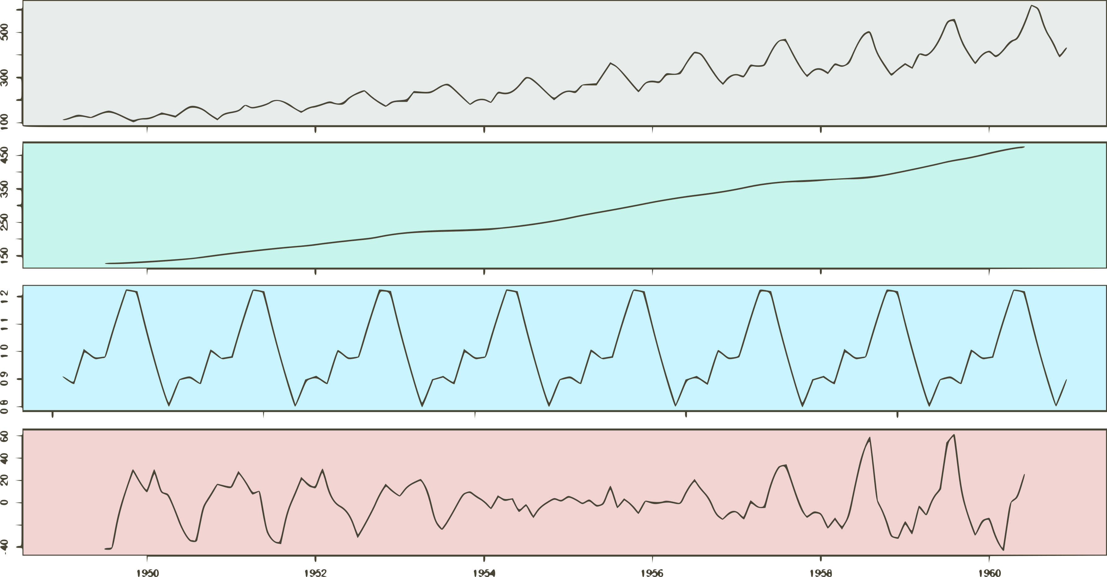 a-visual-guide-to-time-series-decomposition-analysis-thalles-blog